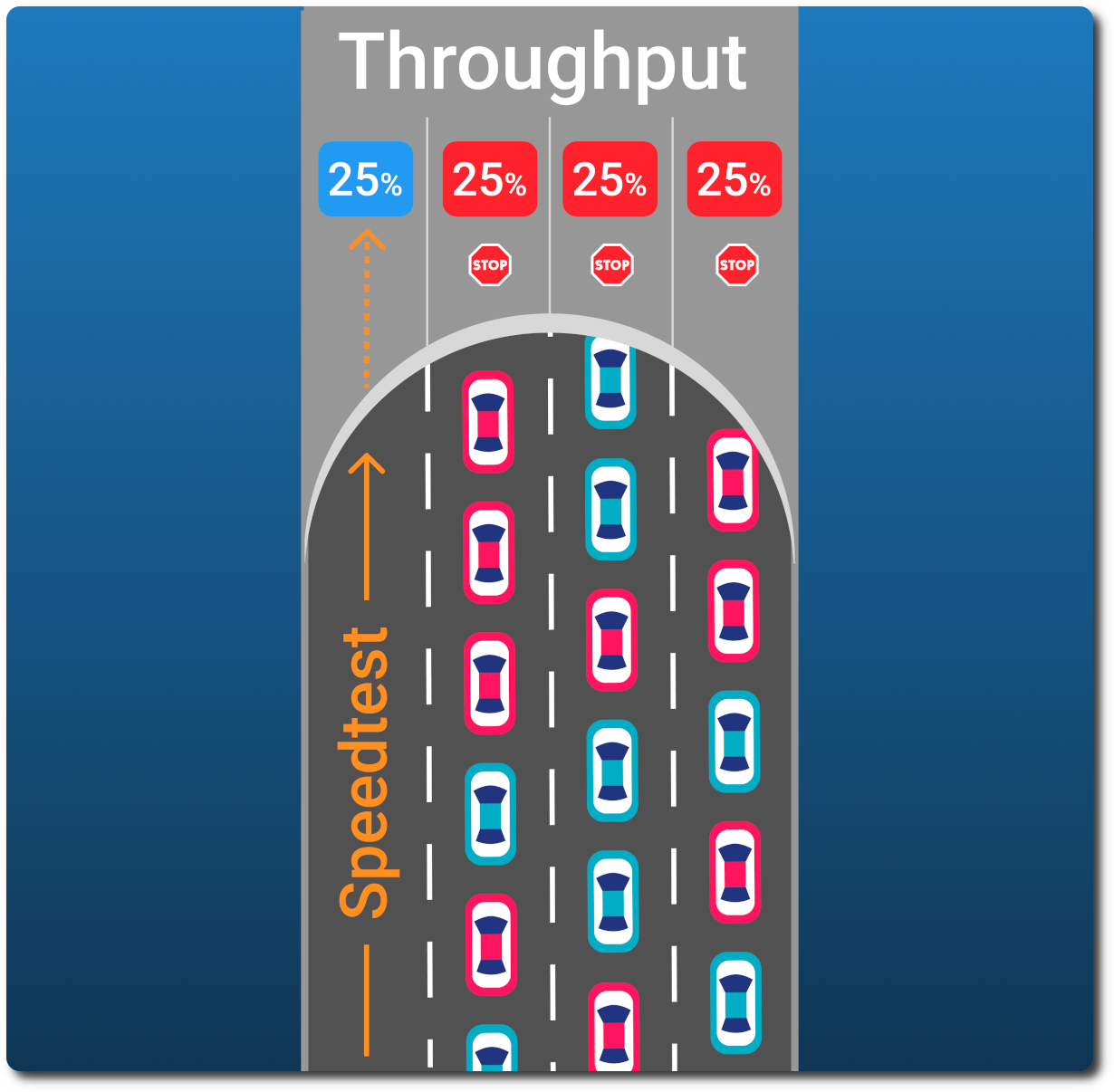 network speed Bandwidth vs. Throughput Network speed vs. Bandwidth vs. Throughput