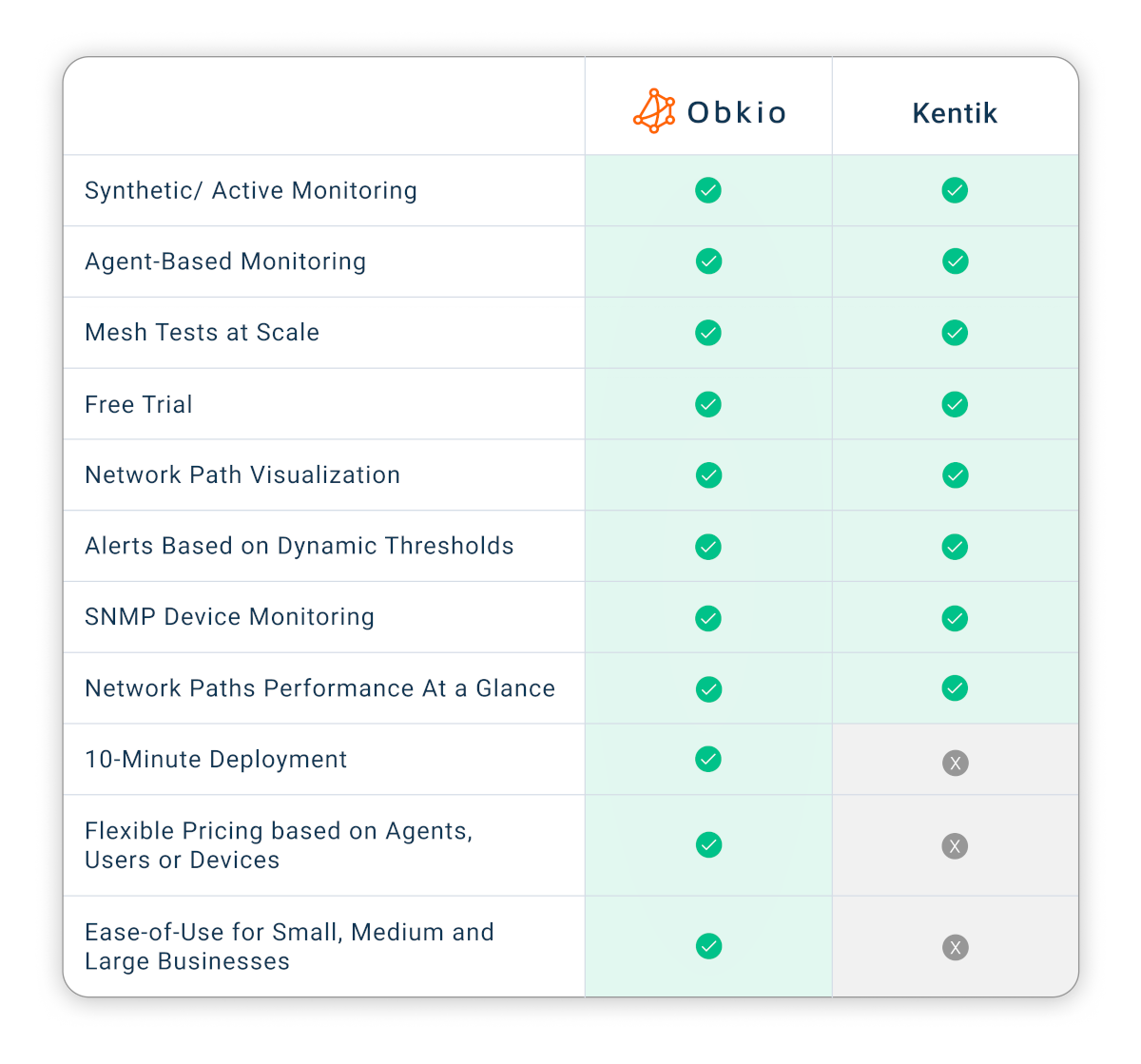 obkio vs. kentik alternative network monitoring tool