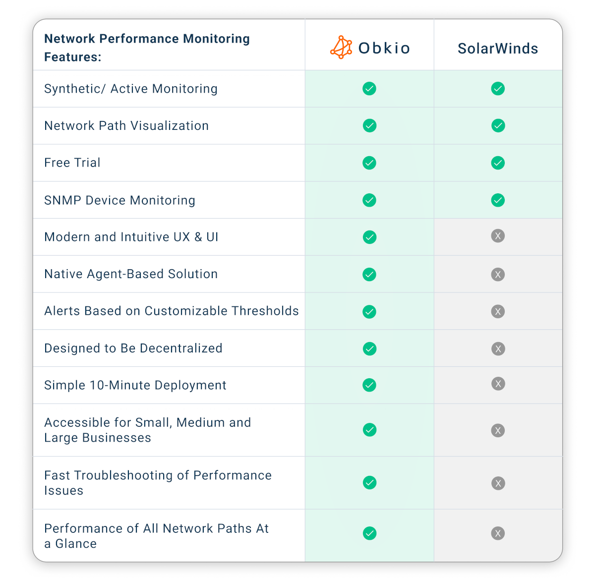 obkio vs. SolarWinds alternative network monitoring tool