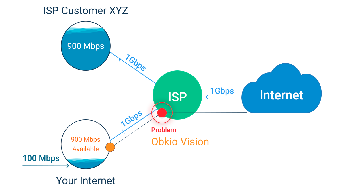 Obkio Vision troubleshoot isp problems Obkio Vision troubleshoot isp problems