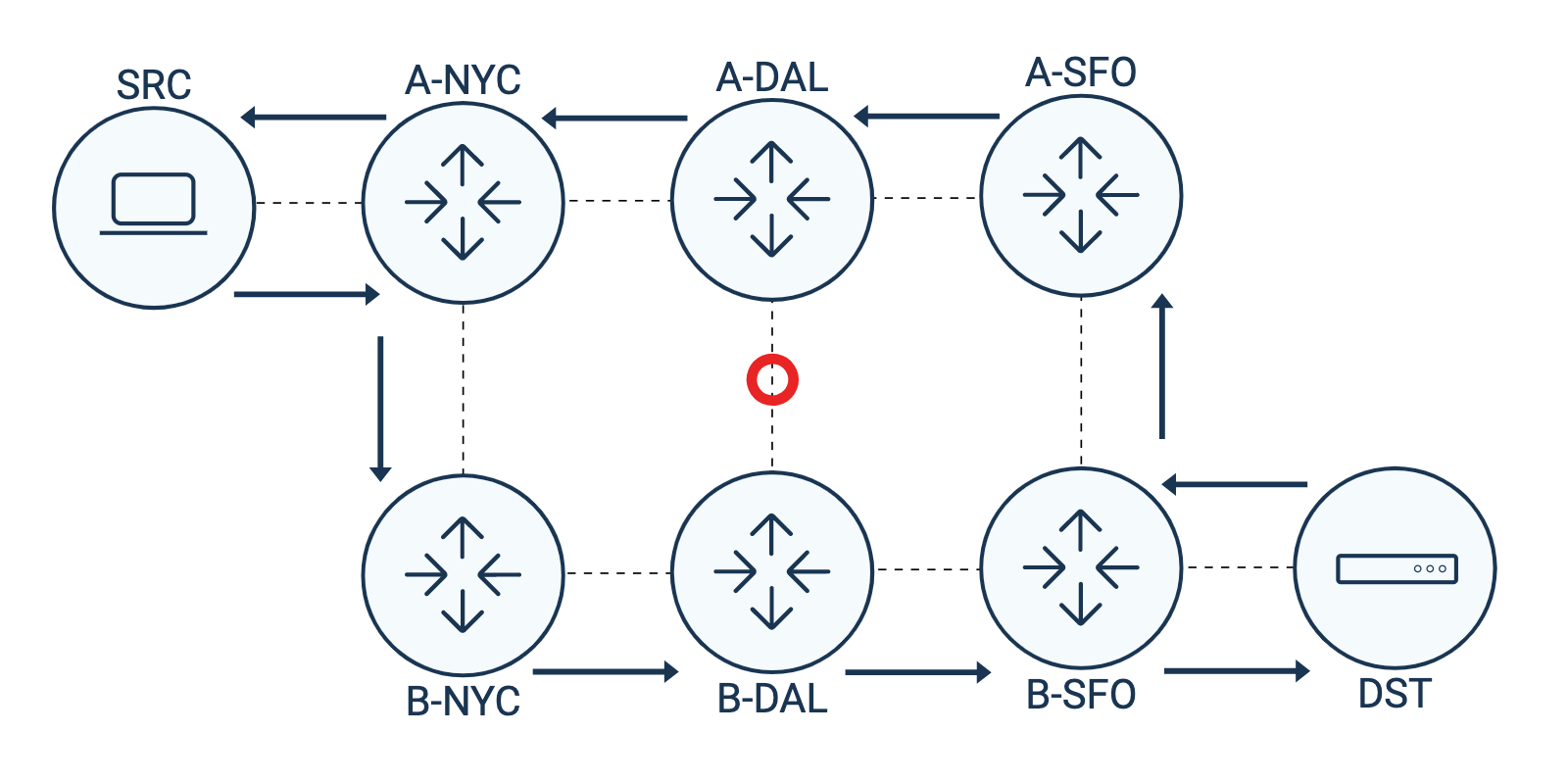 Congestion as the Dallas interconnection - Internet Traffic is Asymmetrical Congestion as the Dallas interconnection - Internet Traffic is Asymmetrical
