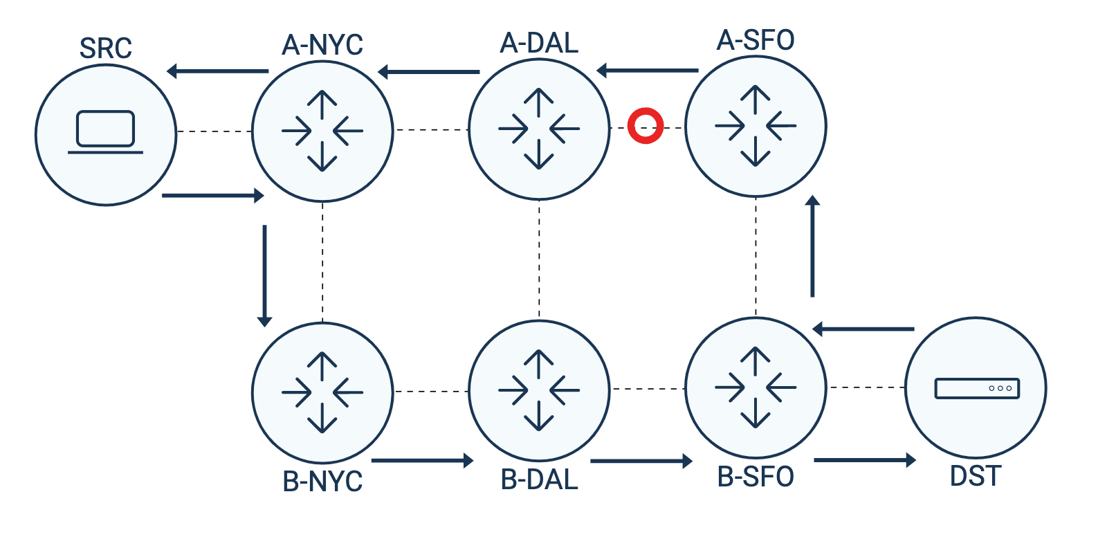 Traceroute ISP A has congestion - Internet Traffic is Asymmetrical Traceroute ISP A has congestion - Internet Traffic is Asymmetrical