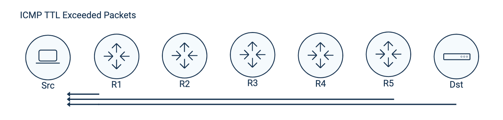 Traceroute MPLS TTL Propagation Disabled Traceroute MPLS TTL Propagation Disabled