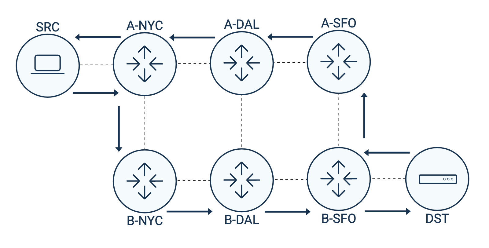 Traceroute Two ISPs - Internet Traffic is Asymmetrical Traceroute Two ISPs - Internet Traffic is Asymmetrical