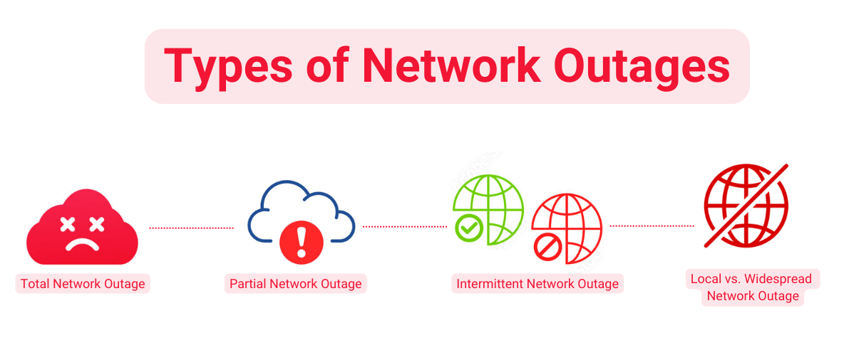 what is a network outage