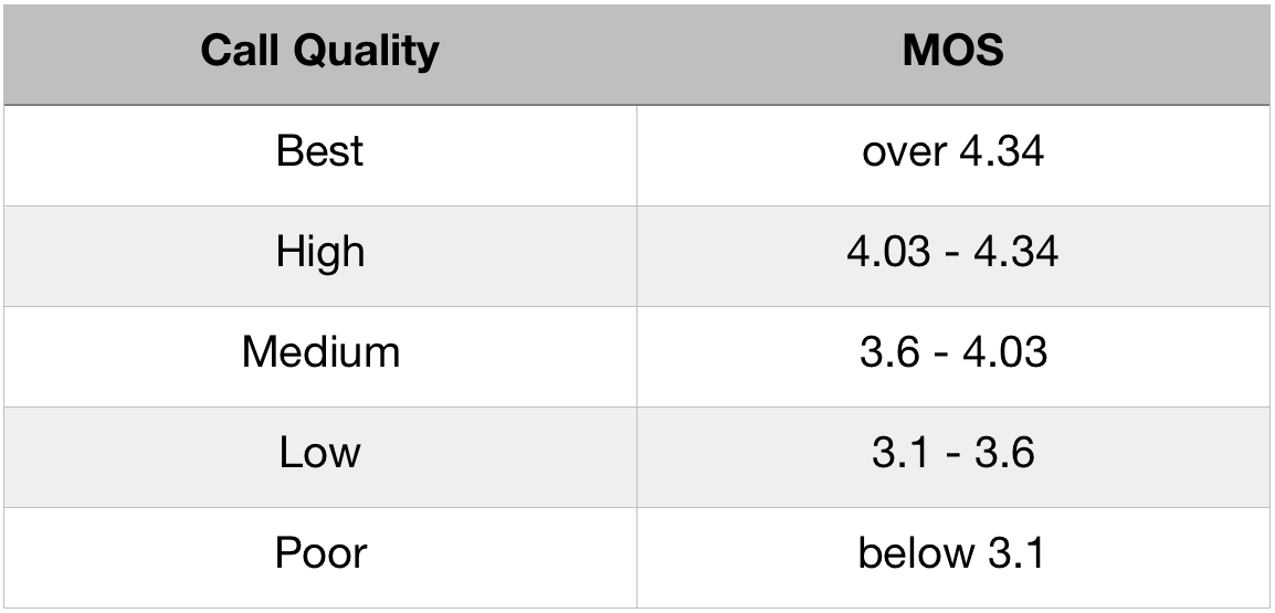 network metrics voip quality scores